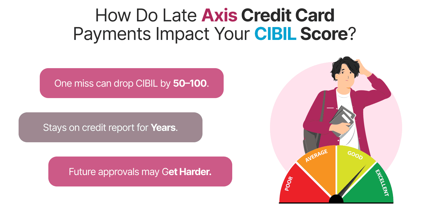 How Do Late Axis Credit Card Payments Impact Your CIBIL Score